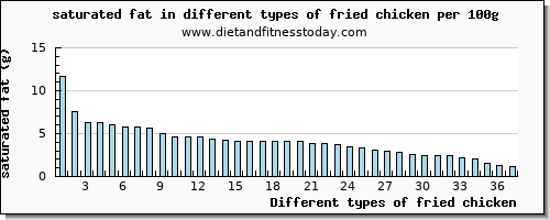 fried chicken saturated fat per 100g